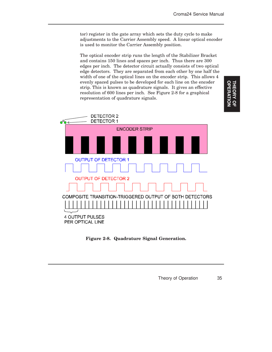 Integra CROMA24 service manual Quadrature Signal Generation 