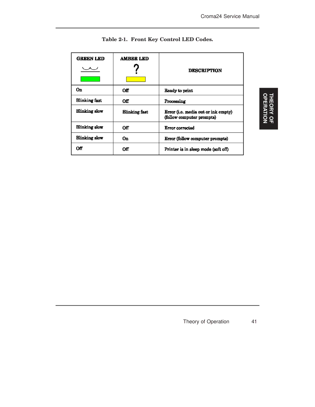 Integra CROMA24 service manual Front Key Control LED Codes 