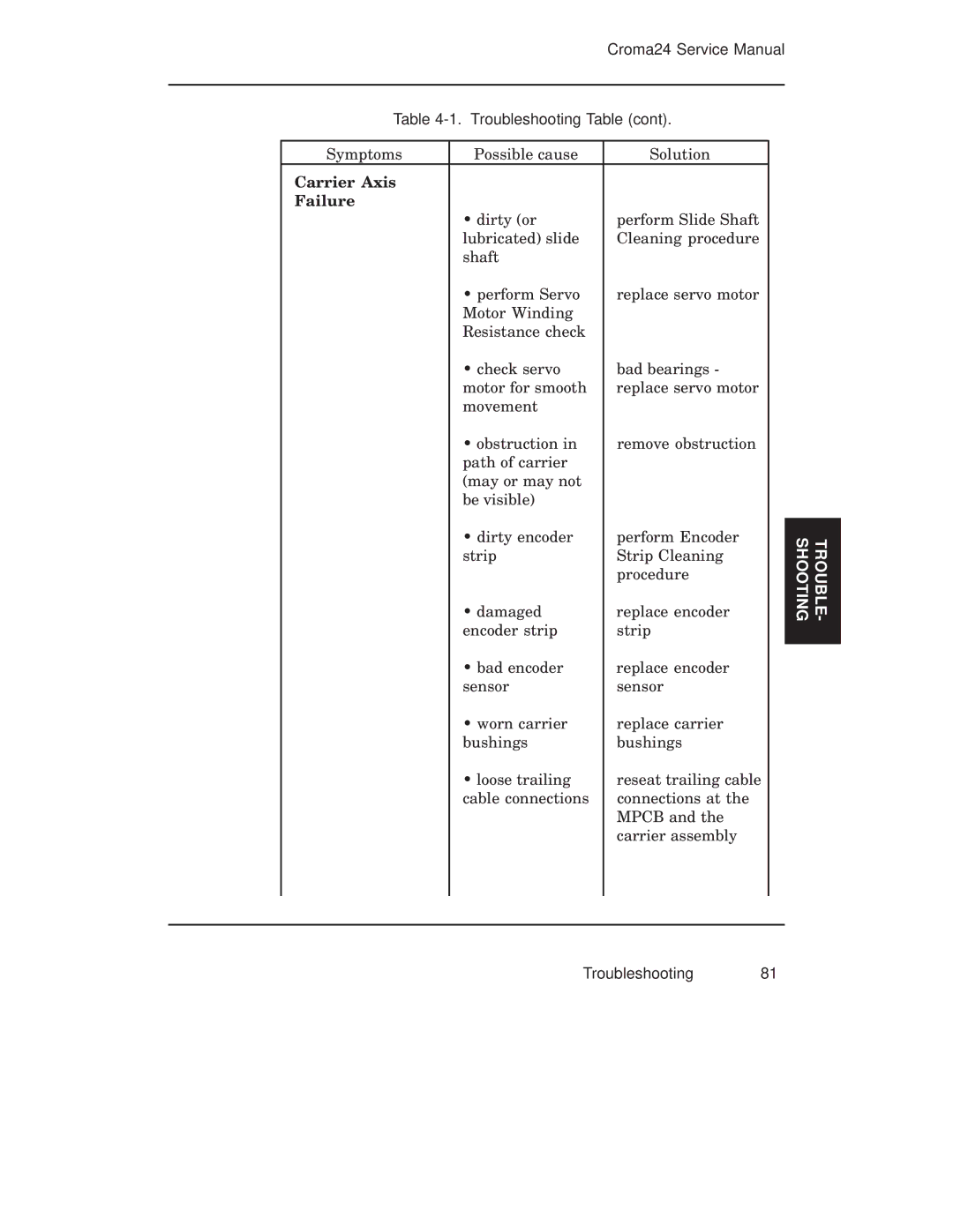 Integra CROMA24 service manual Carrier Axis Failure 