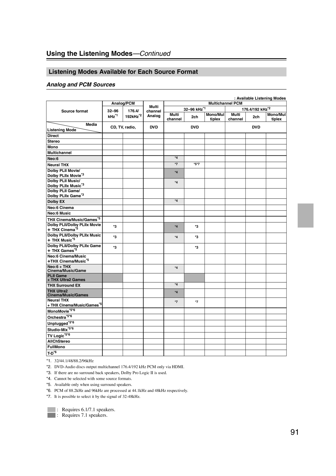 Integra DHC-9.9 Using the Listening Modes, Listening Modes Available for Each Source Format, Analog and PCM Sources 