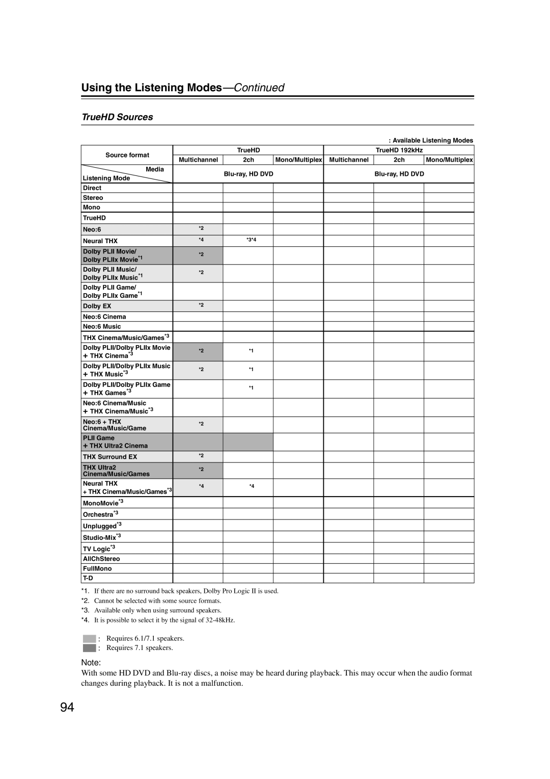 Integra DHC-9.9 instruction manual TrueHD Sources 