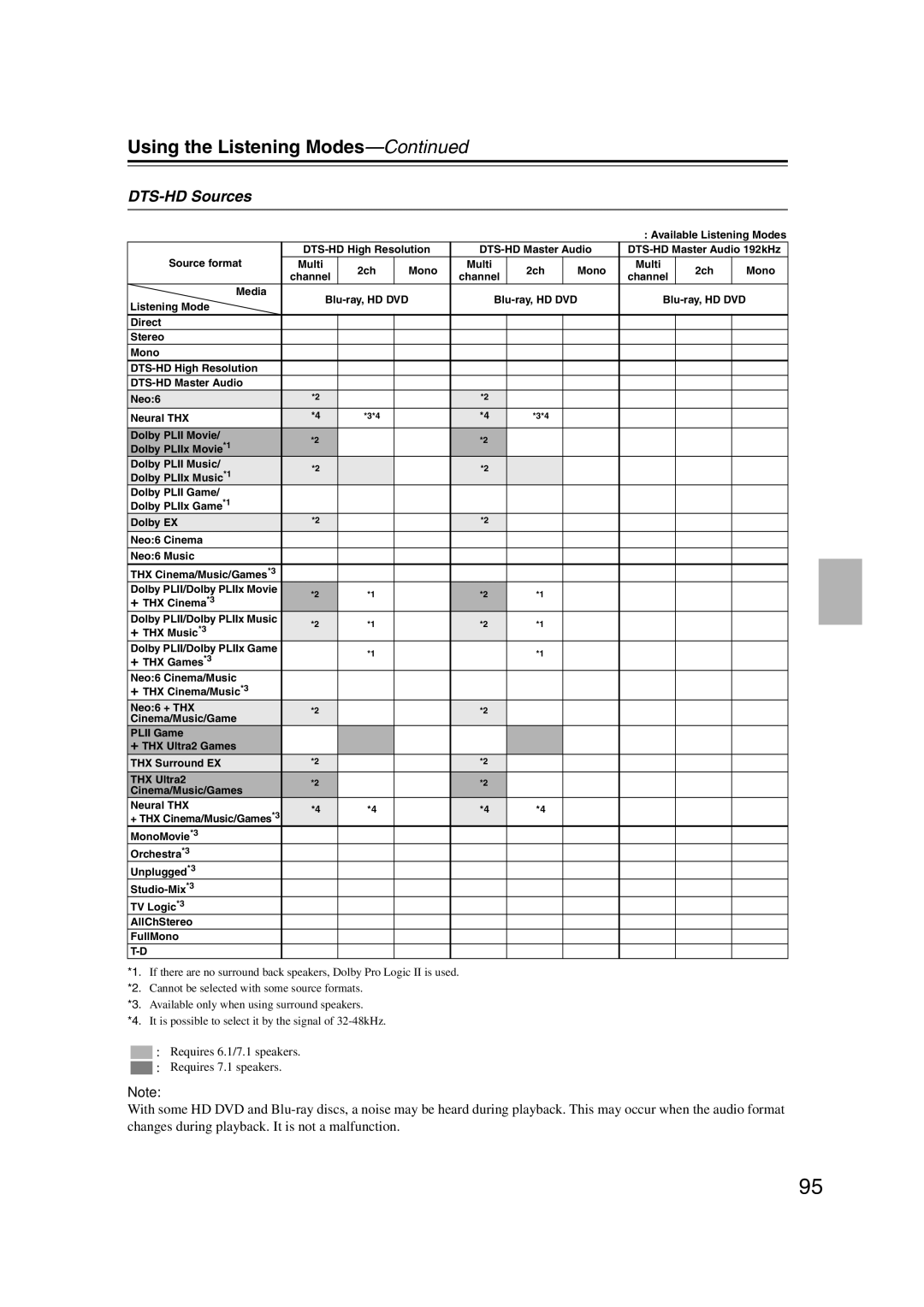 Integra DHC-9.9 instruction manual DTS-HD Sources 