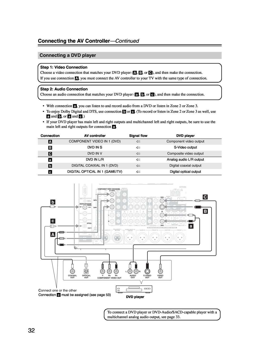 Integra DHC-9.9 instruction manual Connecting a DVD player, Connecting the AV Controller—Continued, C B a 