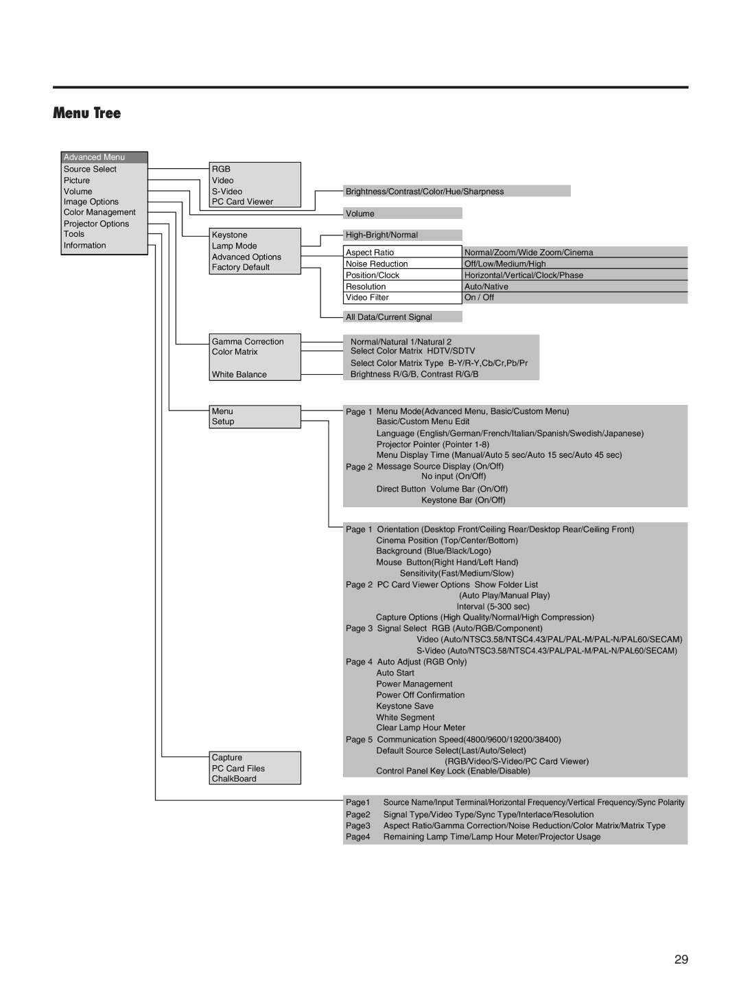 Integra DLV-100 instruction manual Menu Tree, Advanced Menu 