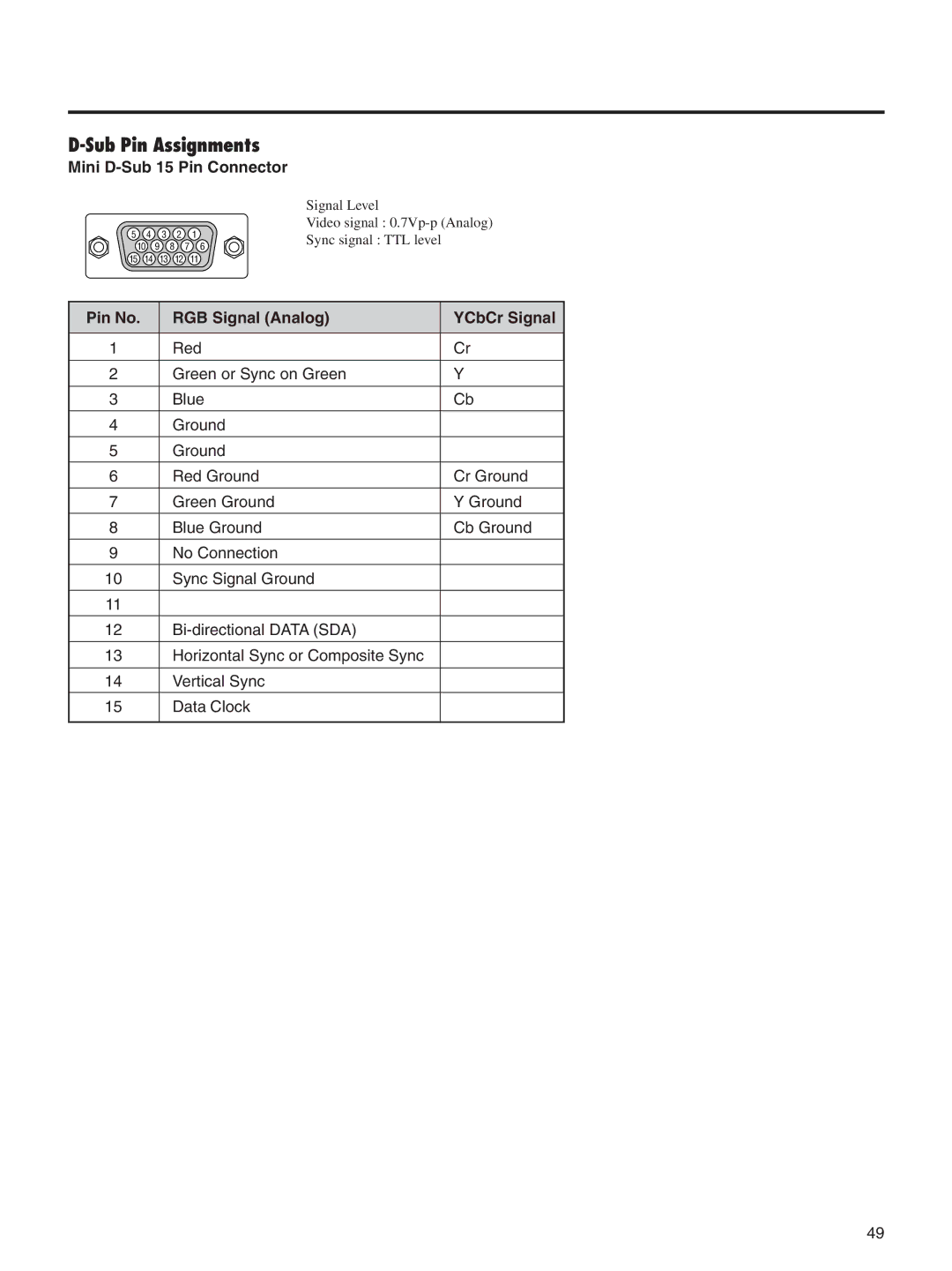 Integra DLV-100 instruction manual Sub Pin Assignments, Mini D-Sub 15 Pin Connector, Pin No RGB Signal Analog YCbCr Signal 