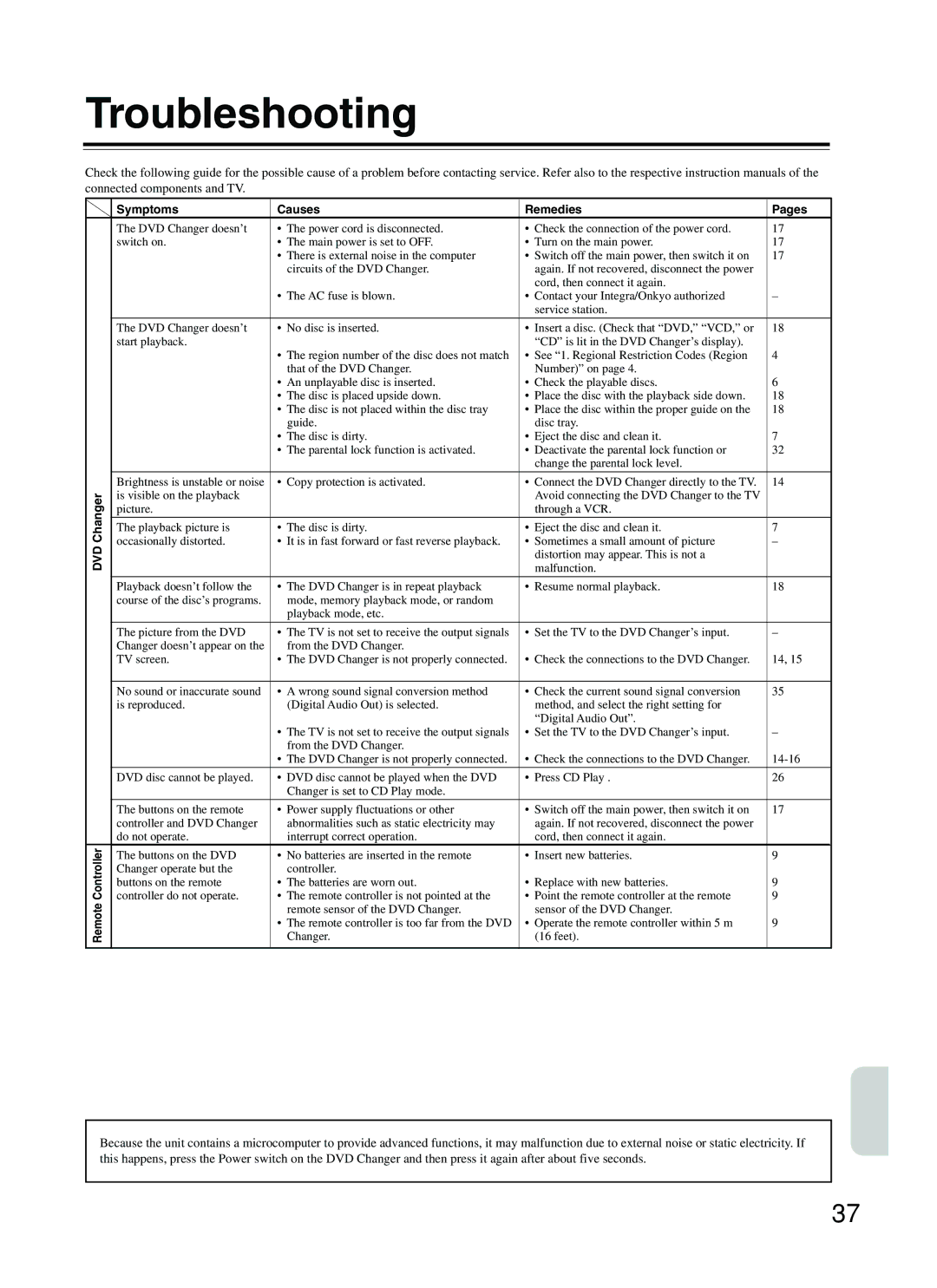 Integra DPC-5.2 instruction manual Troubleshooting, DVD Changer, Symptoms Causes Remedies Pages 