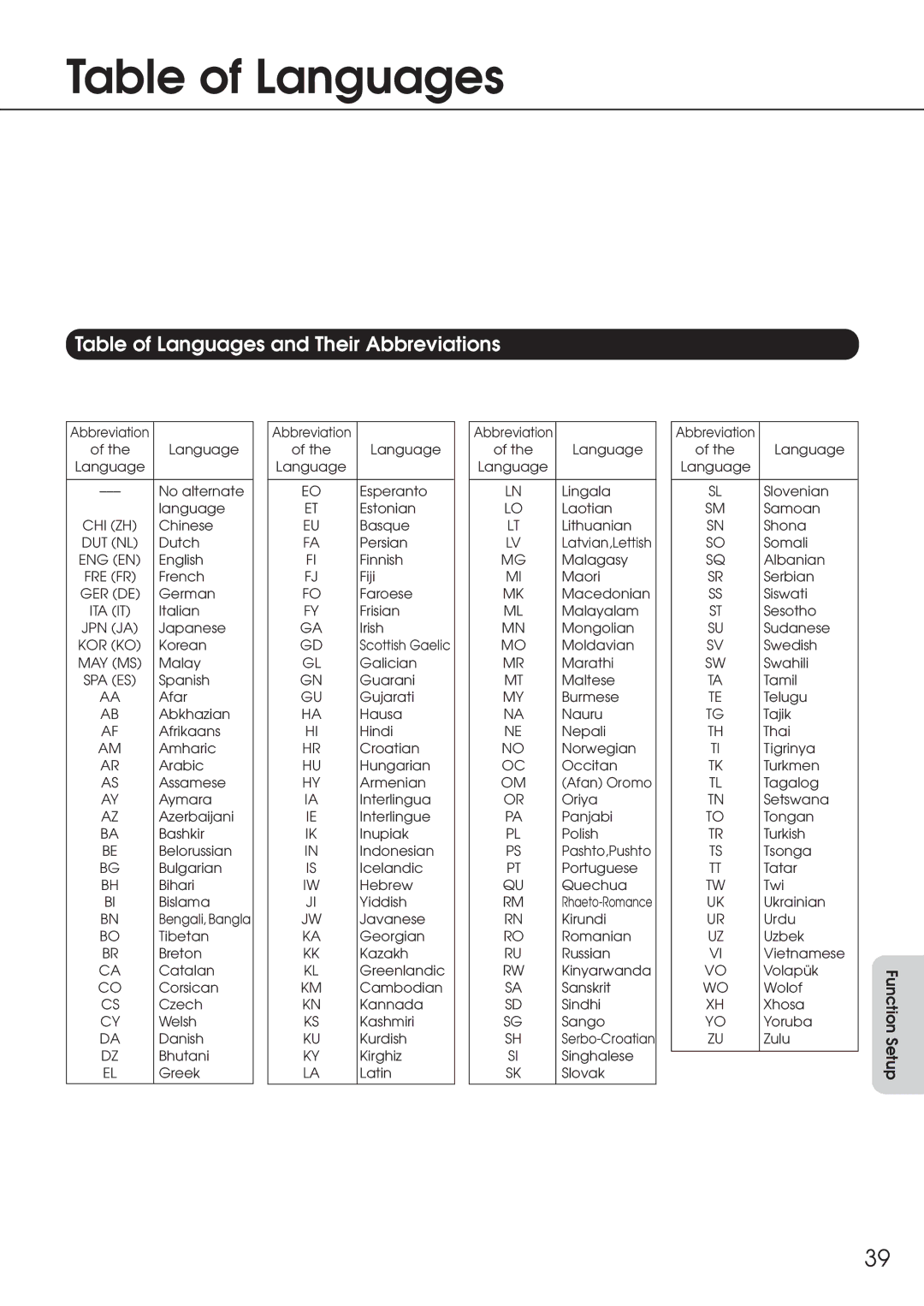 Integra DPC-6.1 instruction manual Table of Languages and Their Abbreviations 