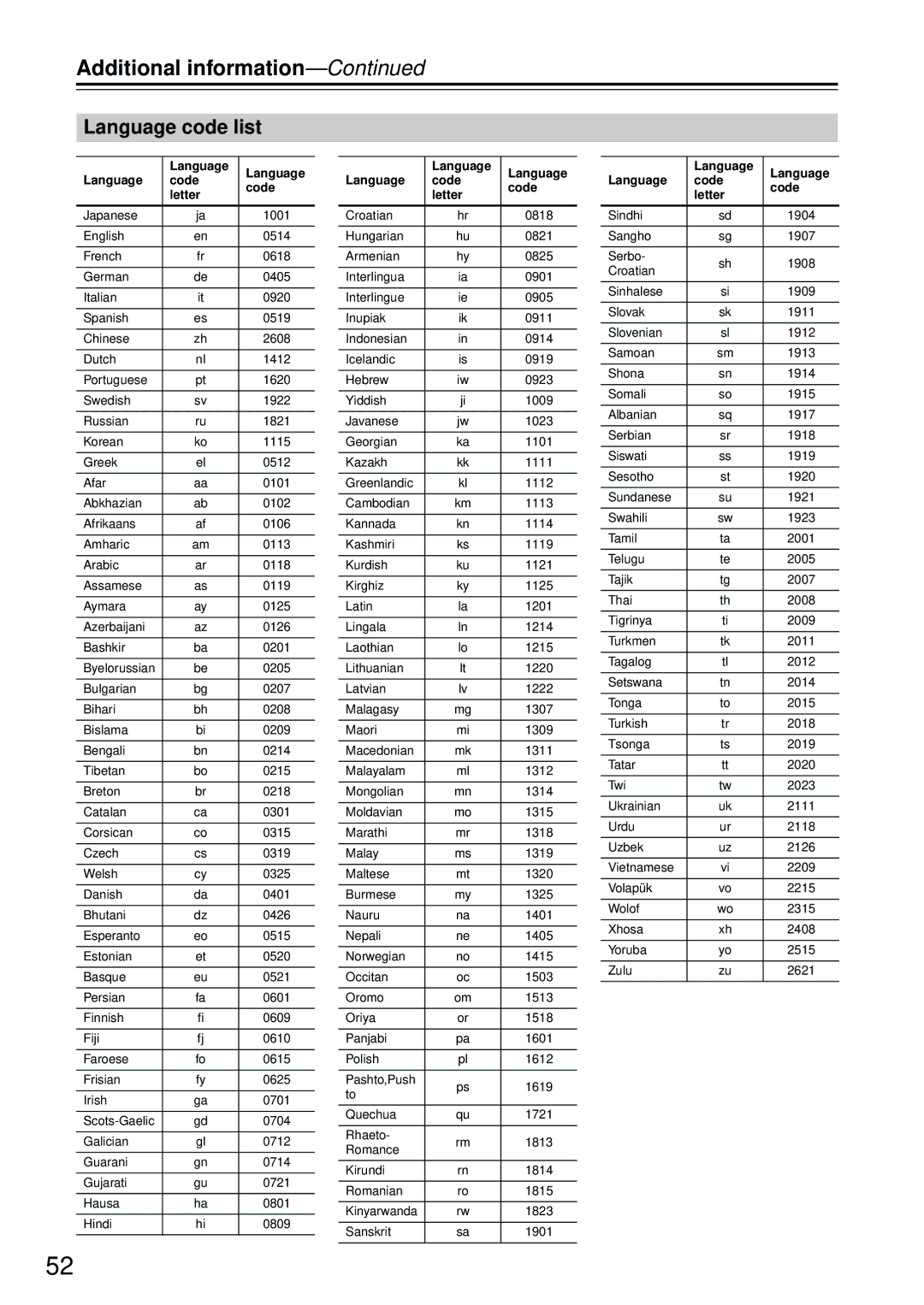 Integra DPS-5.4 instruction manual Language code list, Language Code Letter 