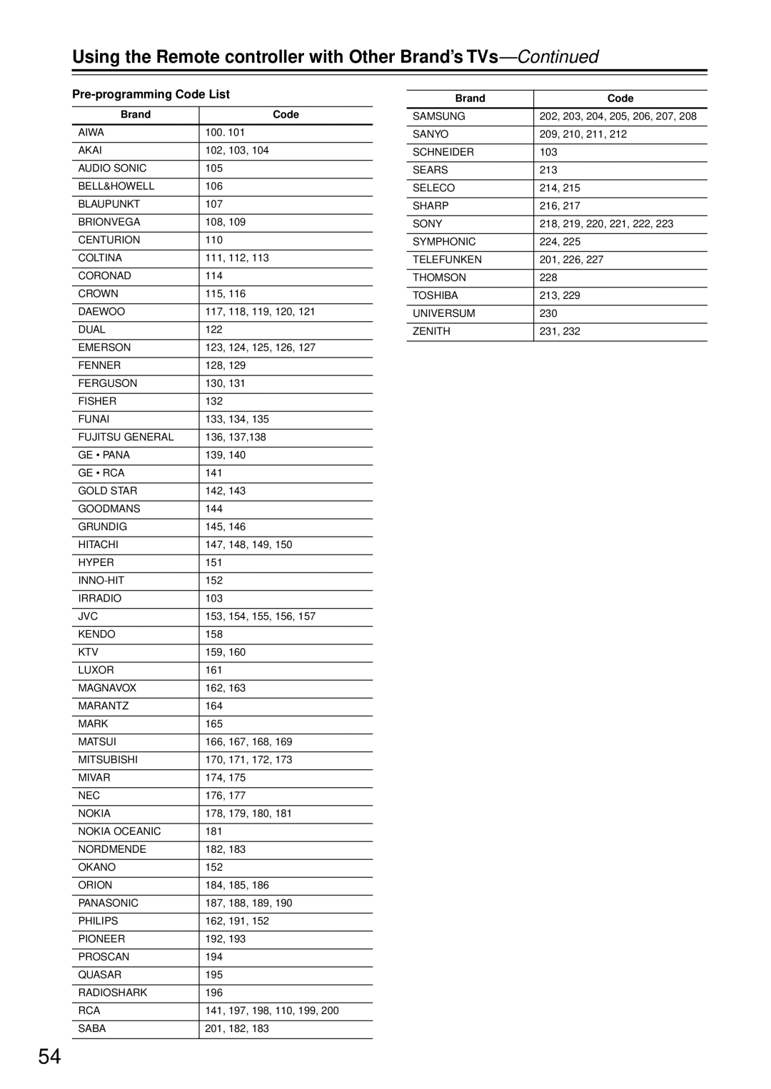 Integra DPS-5.4 instruction manual Using the Remote controller with Other Brand’s TVs, Pre-programming Code List 