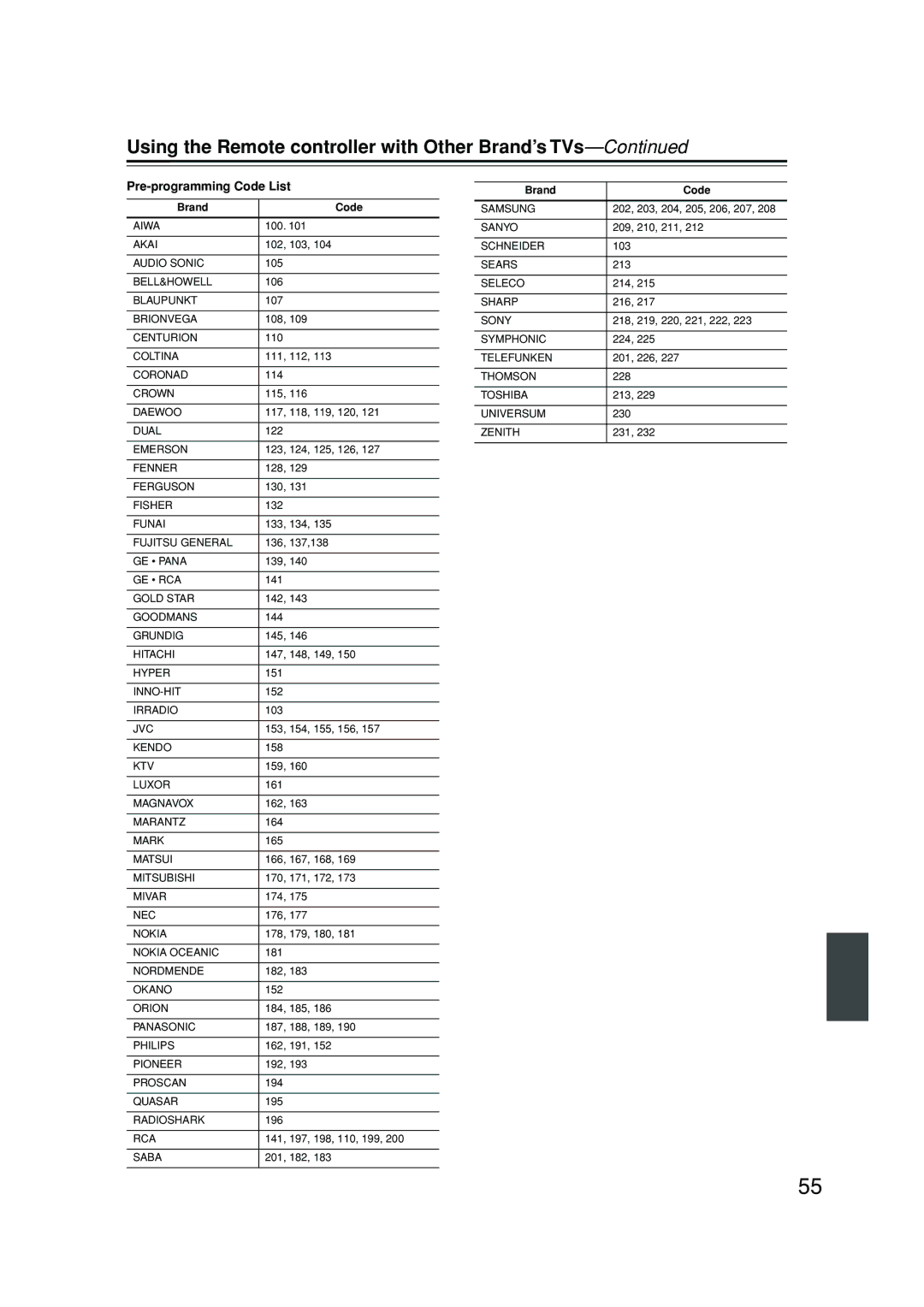 Integra DPS-6.5 instruction manual Using the Remote controller with Other Brand’s TVs, Pre-programming Code List 