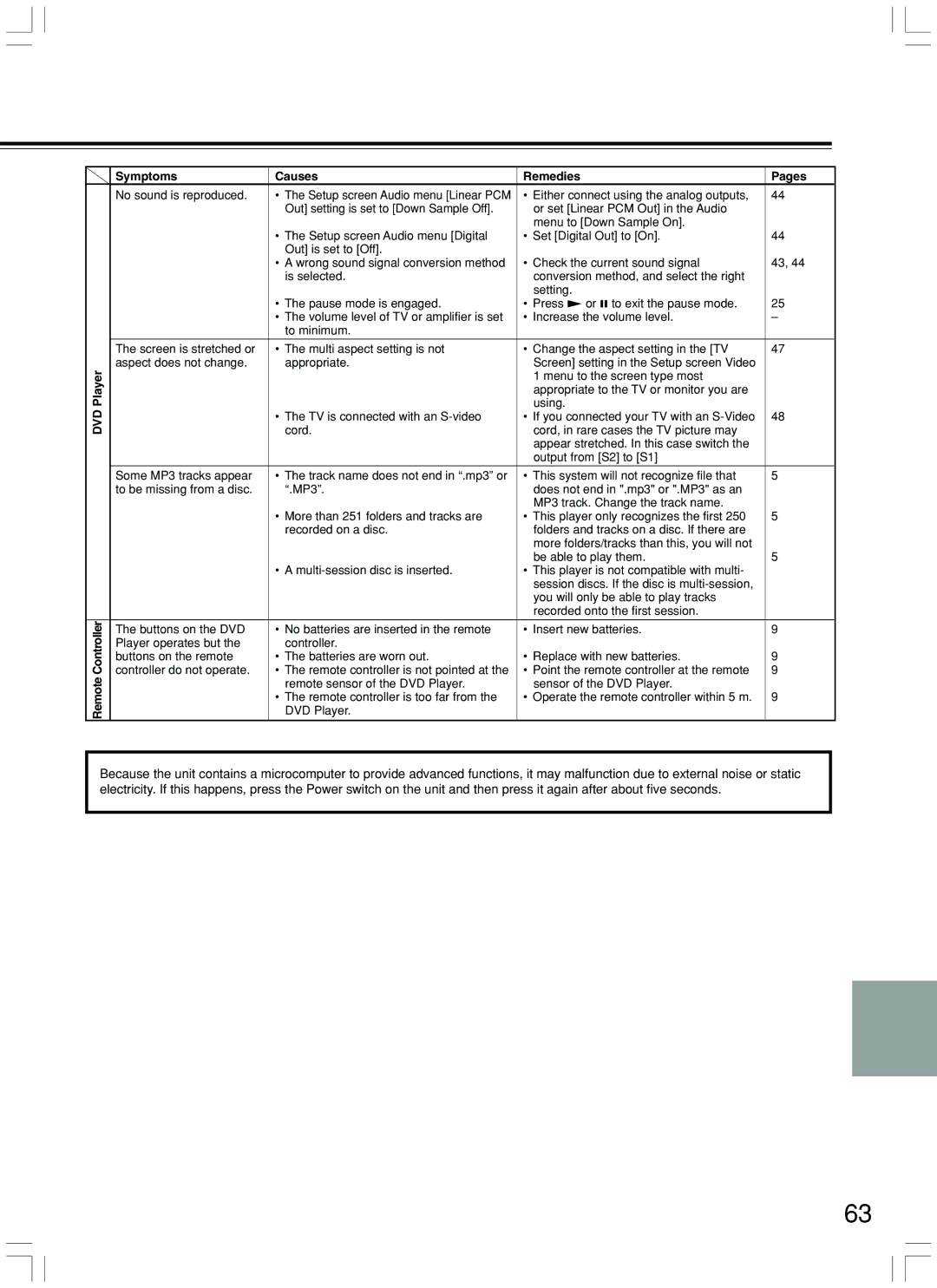 Integra DPS-7.3 instruction manual Symptoms Causes Remedies, DVD Player Remote Controller 