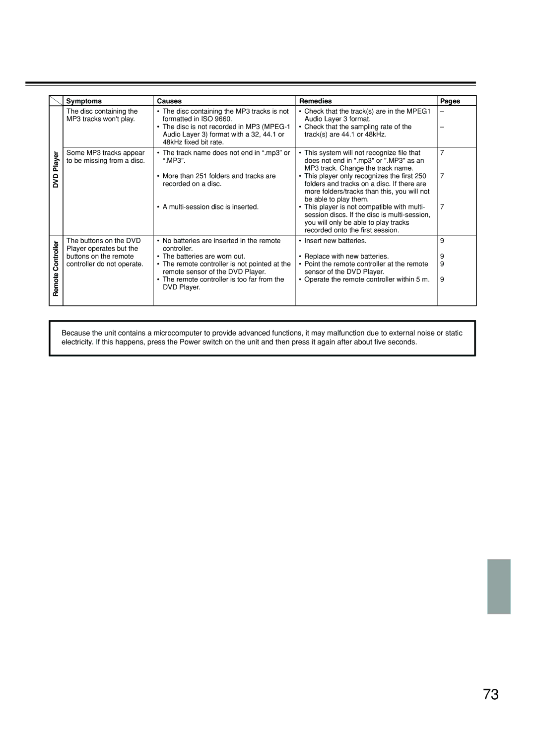 Integra DPS-8.3 instruction manual DVD Player Remote Controller Symptoms Causes Remedies Pages 