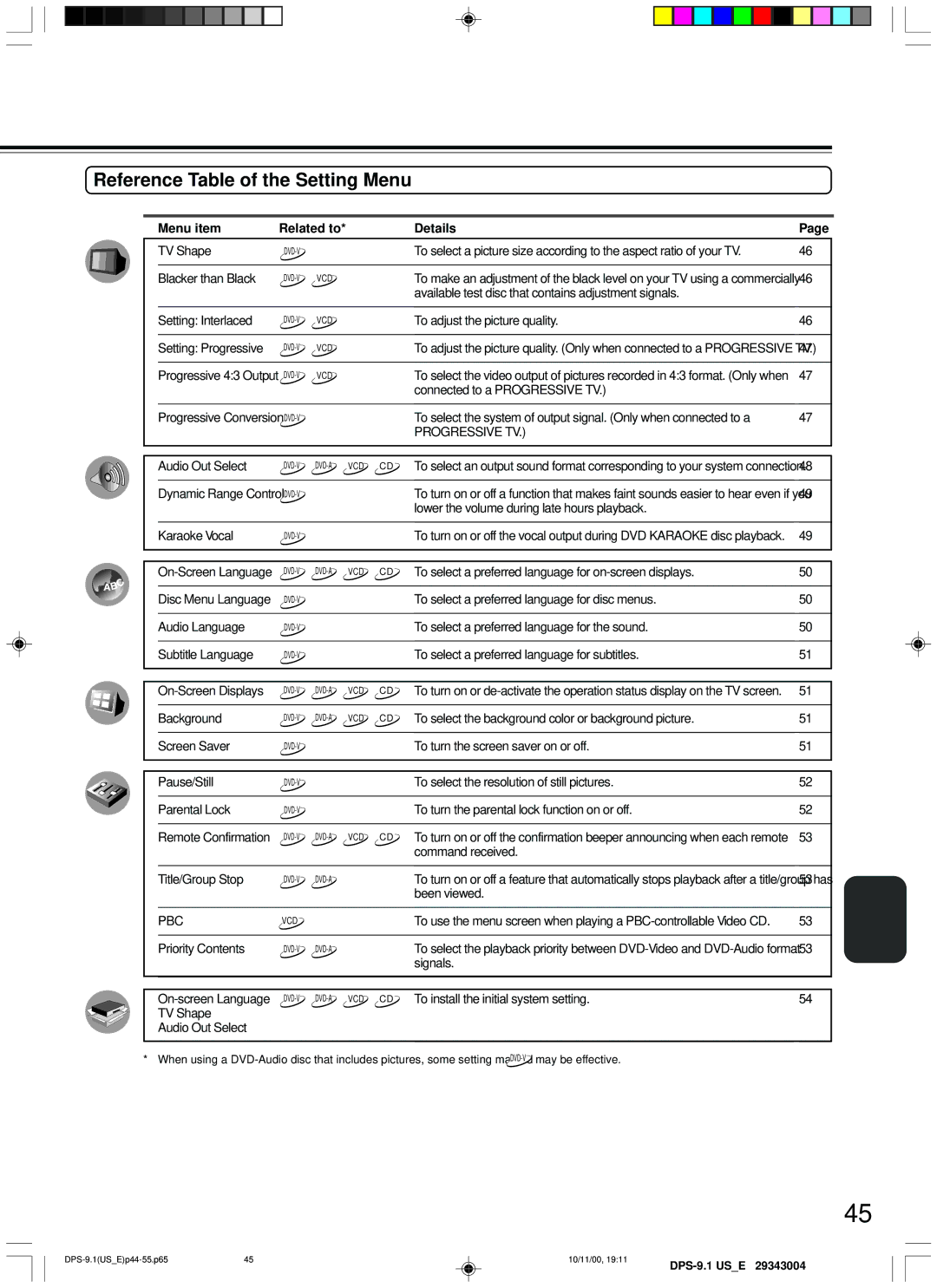 Integra DPS-9.1 instruction manual Reference Table of the Setting Menu, Menu item Related to Details 