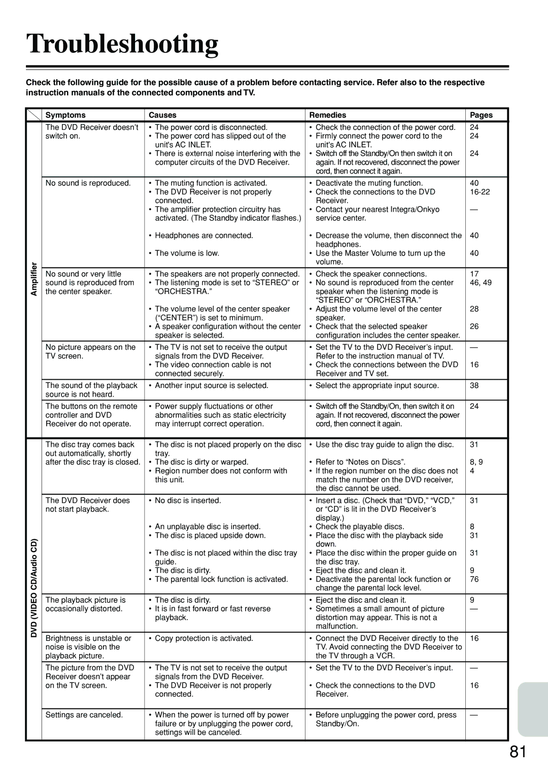 Integra DSR-7.3 instruction manual Troubleshooting, Symptoms Causes Remedies Pages, CD/Audio CD 