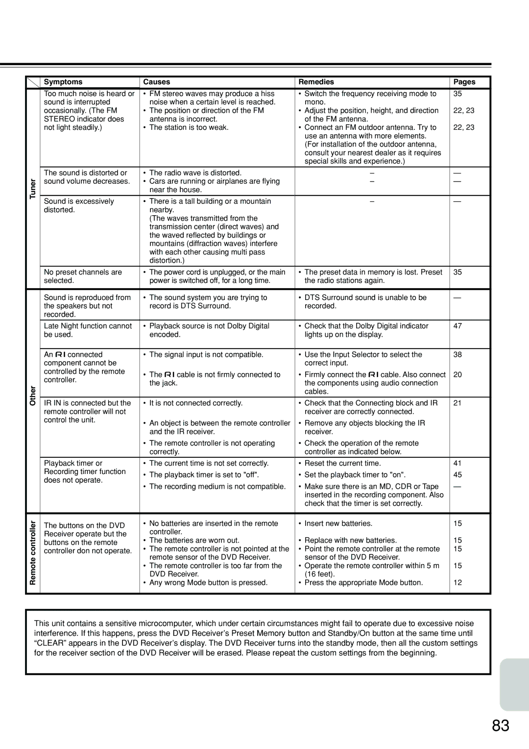 Integra DSR-7.3 instruction manual Symptoms Causes Remedies, Tuner, Other, Pages 
