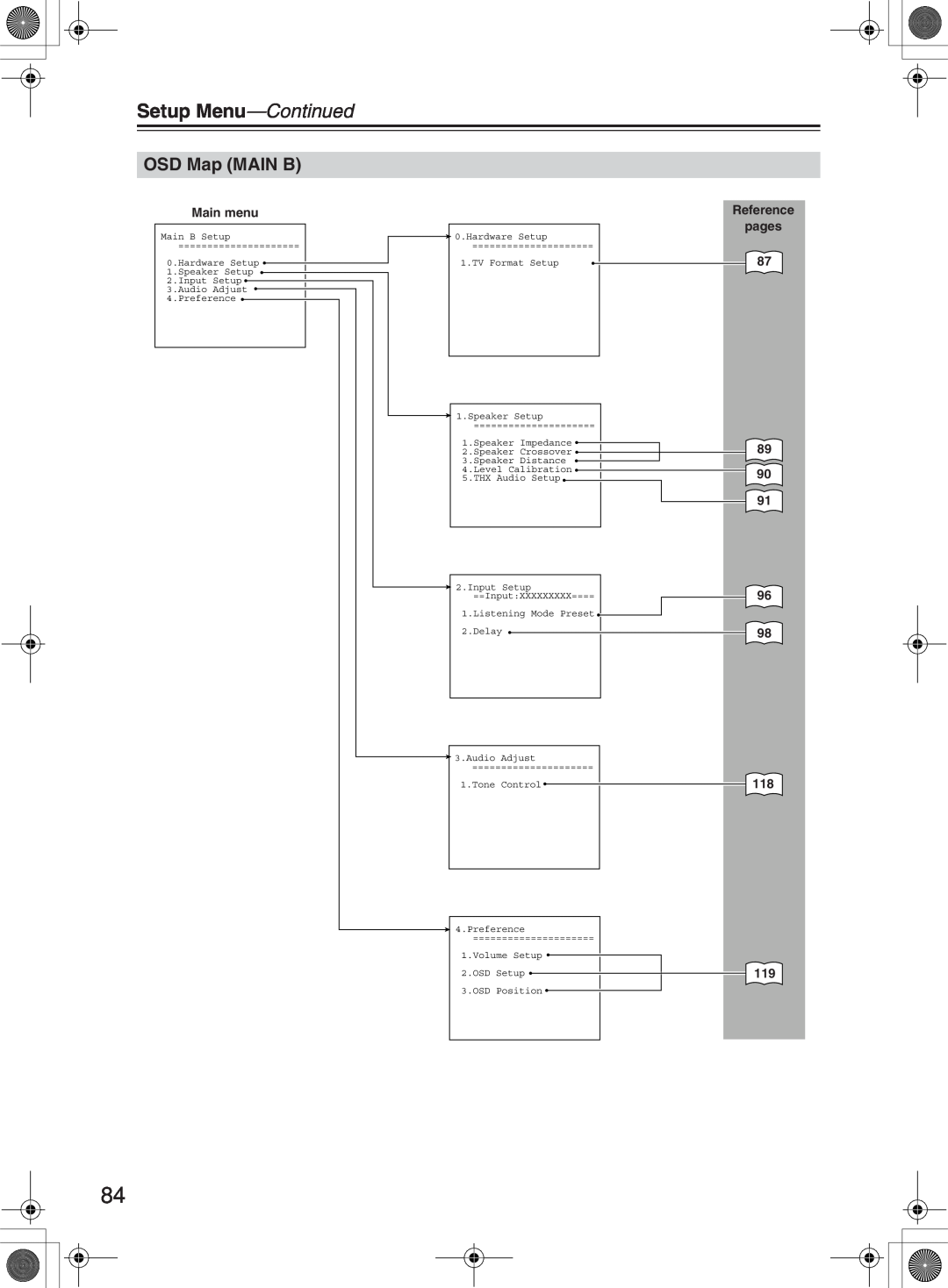 Integra DTR-10.5 instruction manual OSD Map MAIN B, Setup Menu—Continued, Main menu, Reference pages 87 89 90 91 96 98 