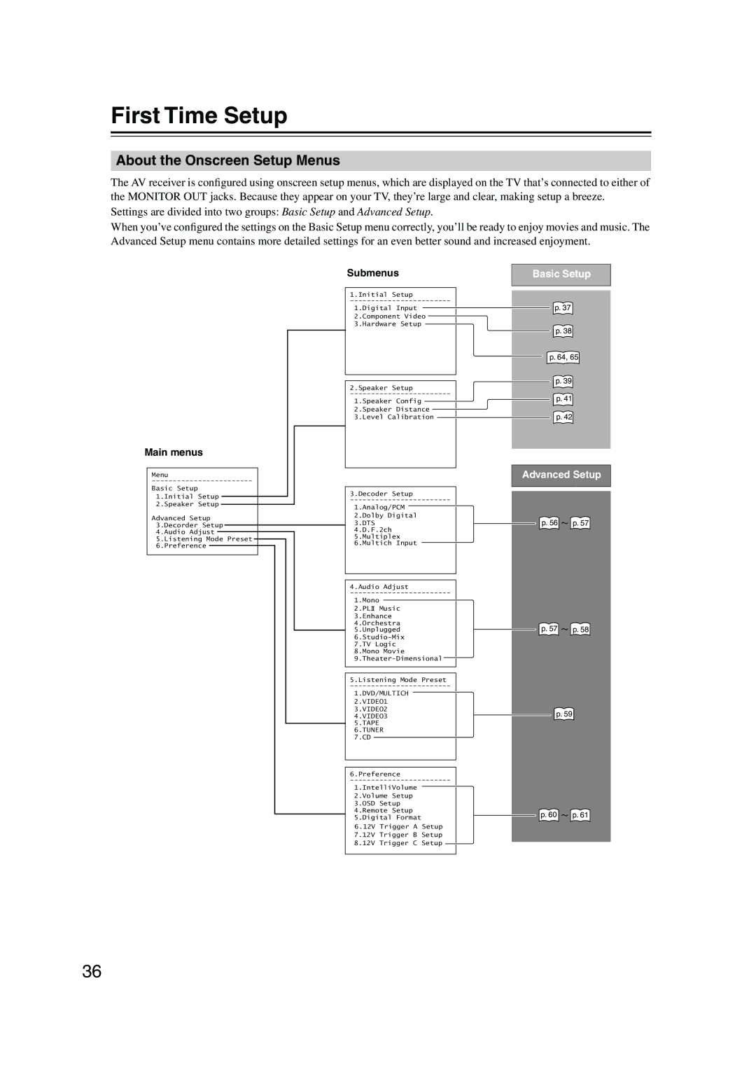 Integra DTR-4.5 instruction manual First Time Setup, About the Onscreen Setup Menus, Main menus, Submenus 