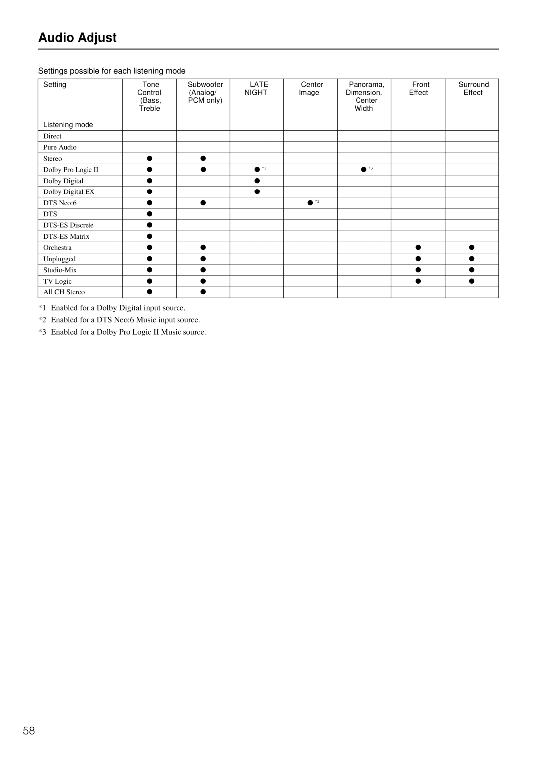 Integra DTR-5.3 instruction manual Settings possible for each listening mode, Late 