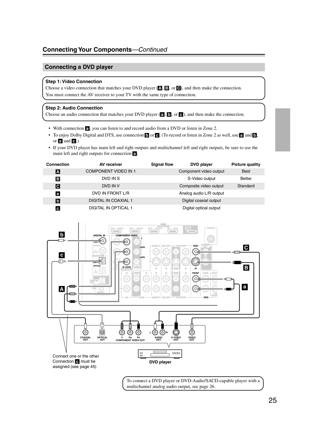 Integra DTR-5.9 instruction manual Connecting a DVD player 