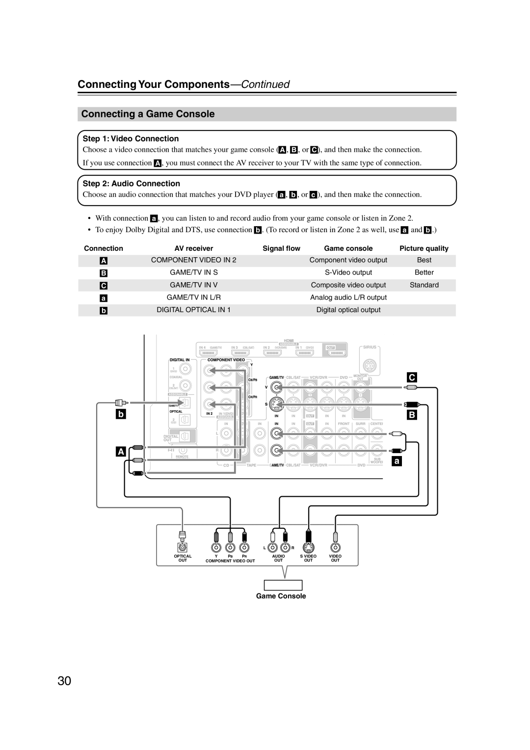 Integra DTR-5.9 instruction manual Connecting a Game Console 