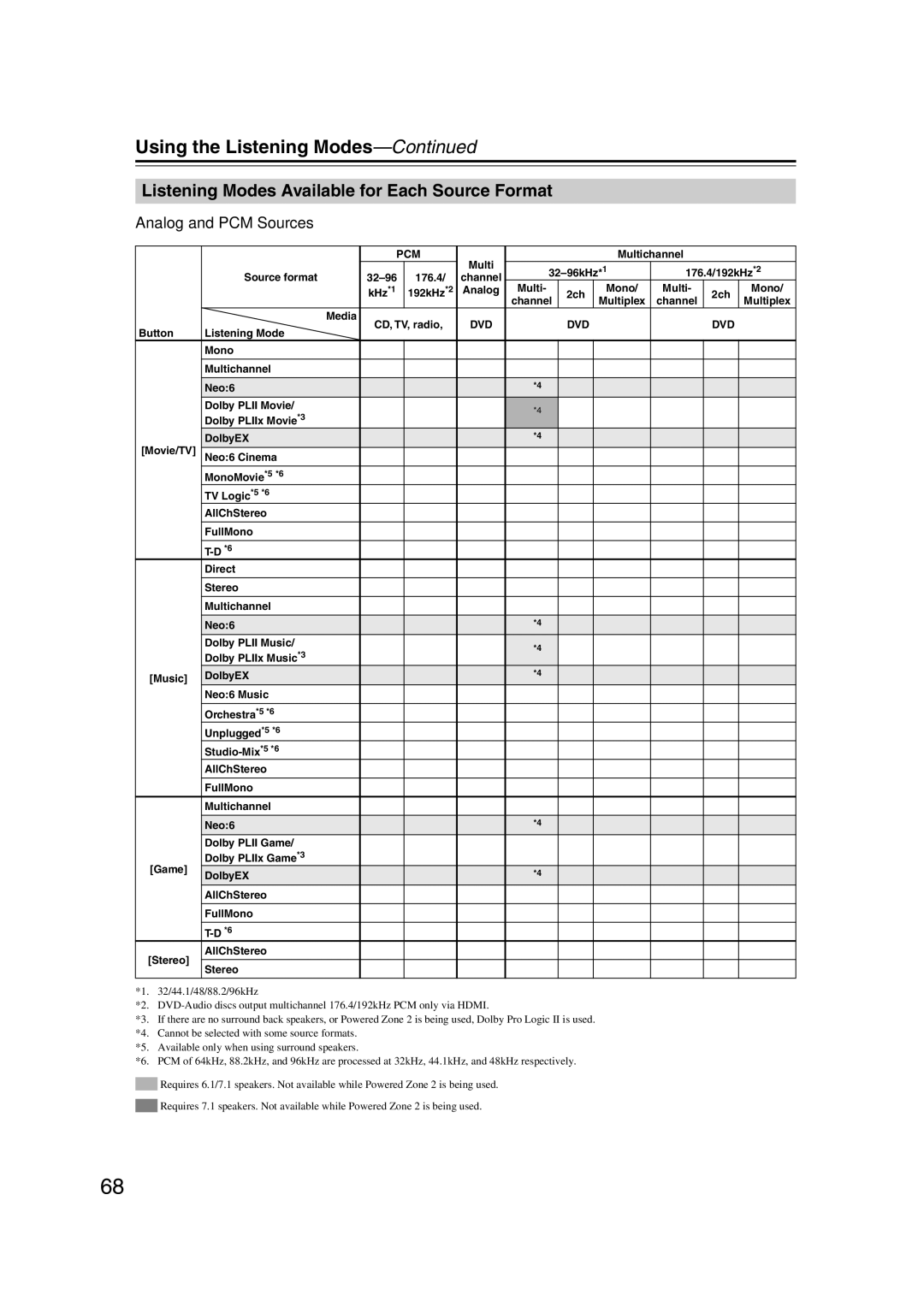 Integra DTR-5.9 Using the Listening Modes, Listening Modes Available for Each Source Format, Analog and PCM Sources 