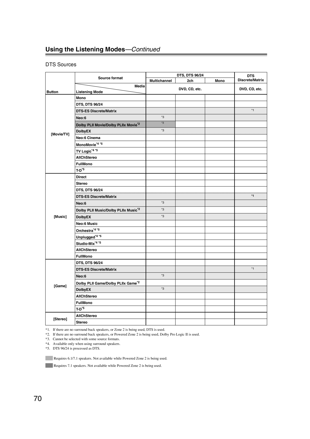 Integra DTR-5.9 instruction manual DTS Sources, Dts 