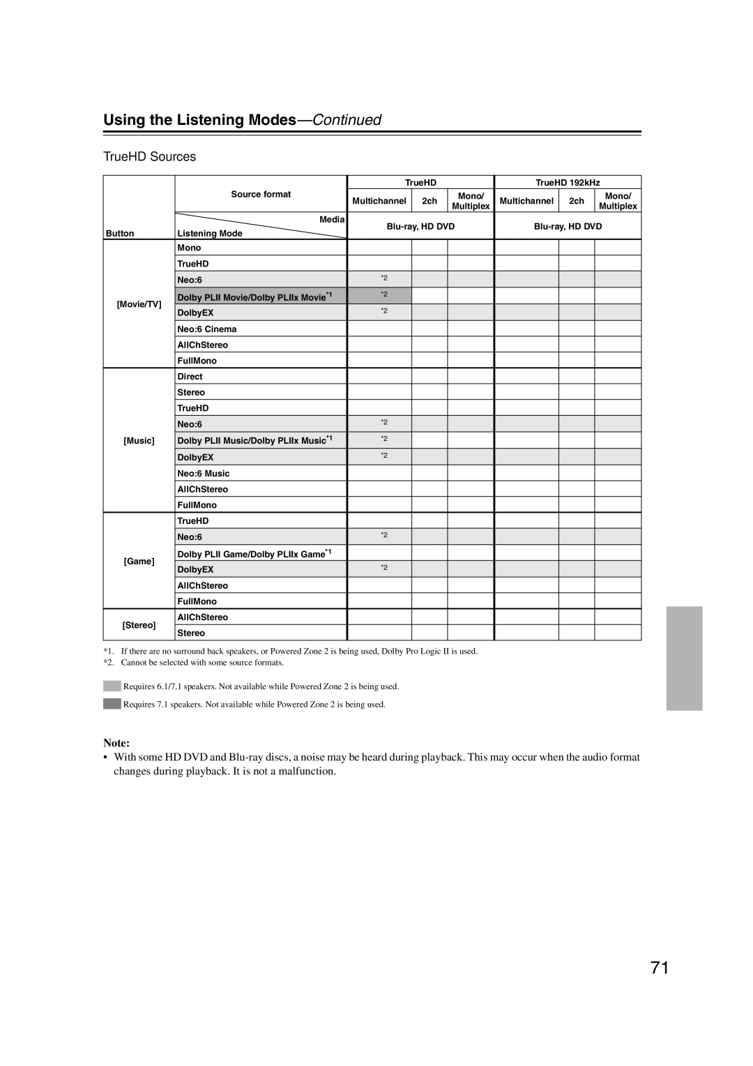 Integra DTR-5.9 instruction manual TrueHD Sources 