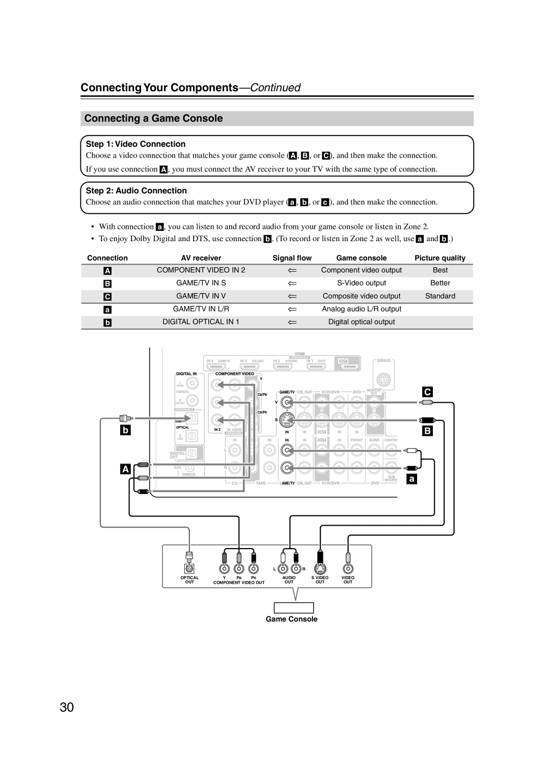 Integra DTR-5.9 instruction manual Connecting a Game Console, Connecting Your Components—Continued 