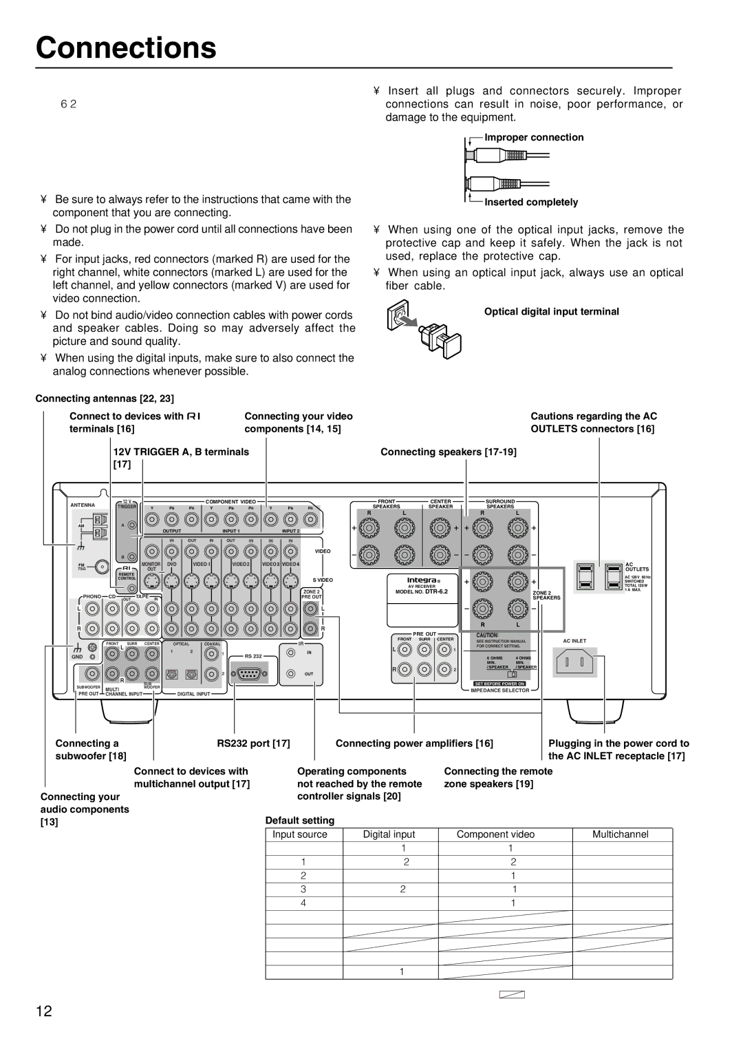 Integra DTR-6.2 instruction manual Connections 