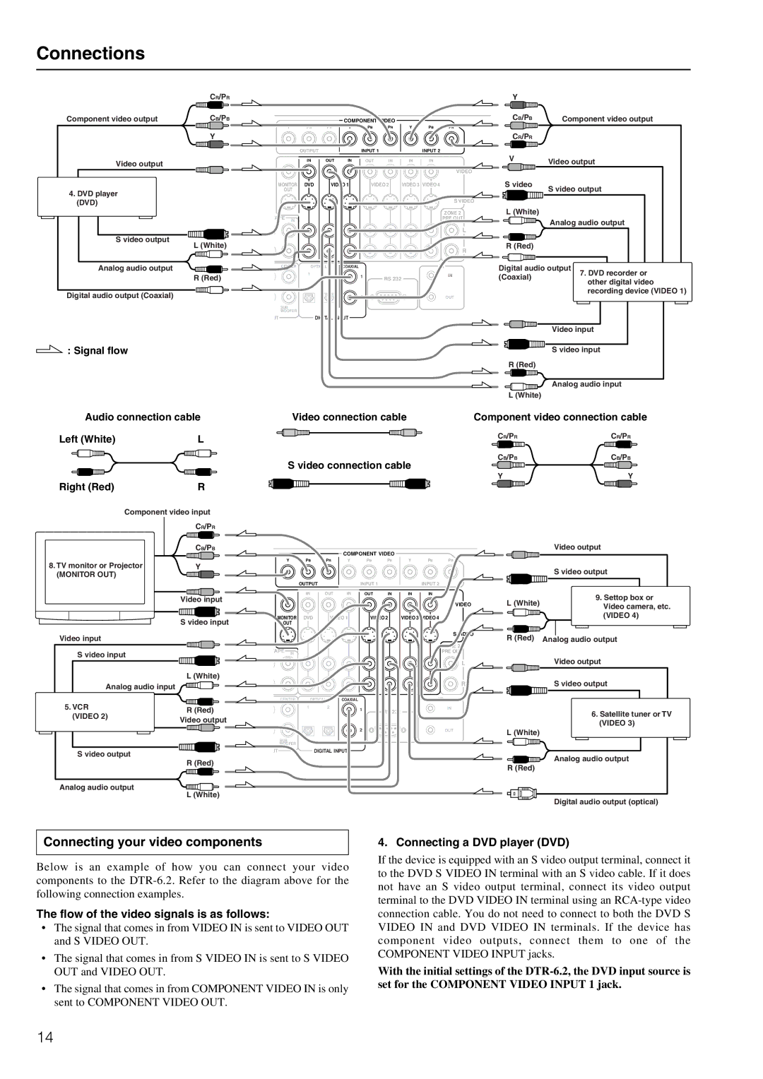 Integra DTR-6.2 Connecting your video components, Flow of the video signals is as follows, Connecting a DVD player DVD 