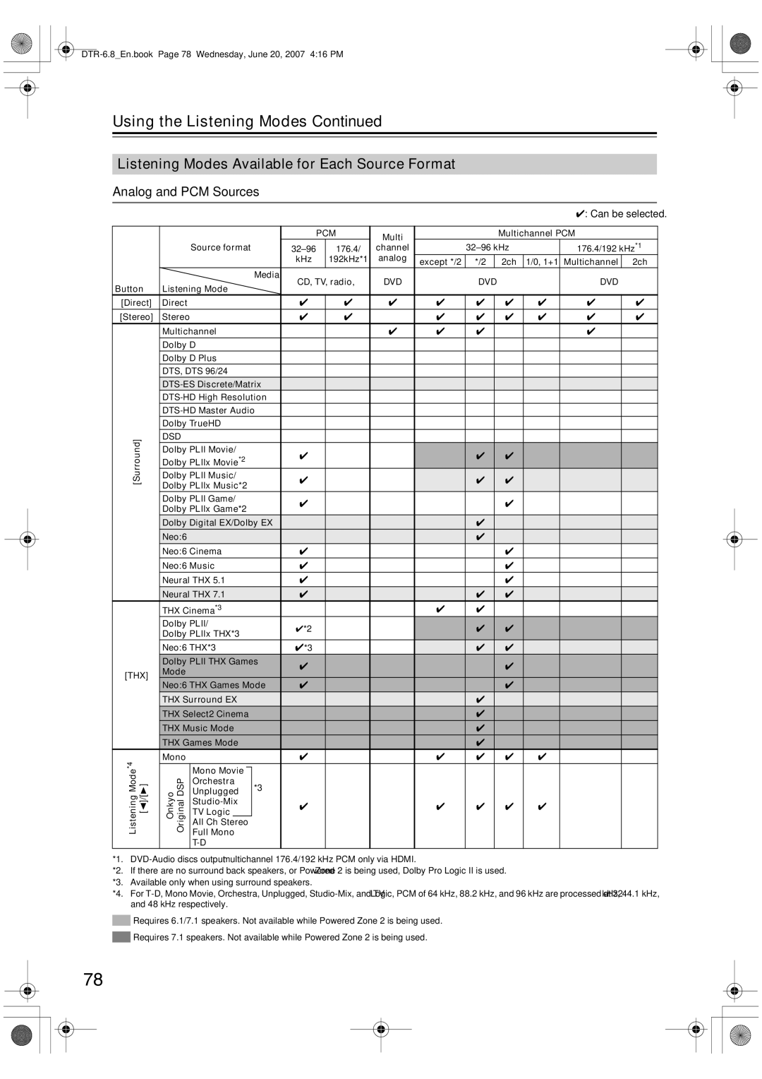 Integra DTR-6.8 Using the Listening Modes, Listening Modes Available for Each Source Format, Analog and PCM Sources 