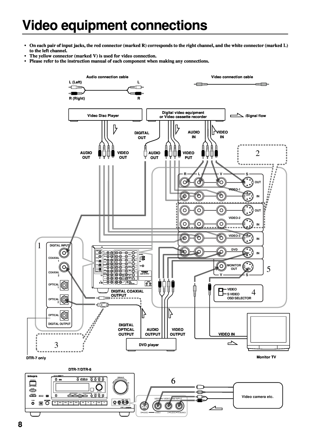Integra DTR-7 instruction manual Video equipment connections 
