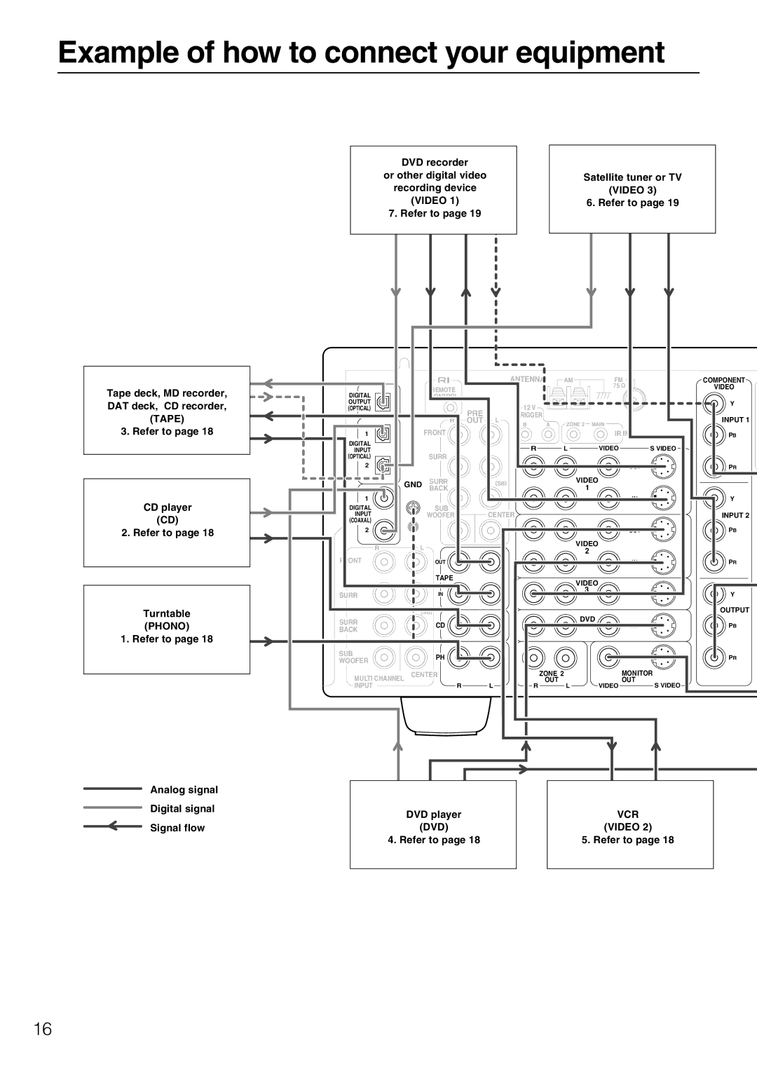 Integra DTR-7.1 appendix Example of how to connect your equipment 