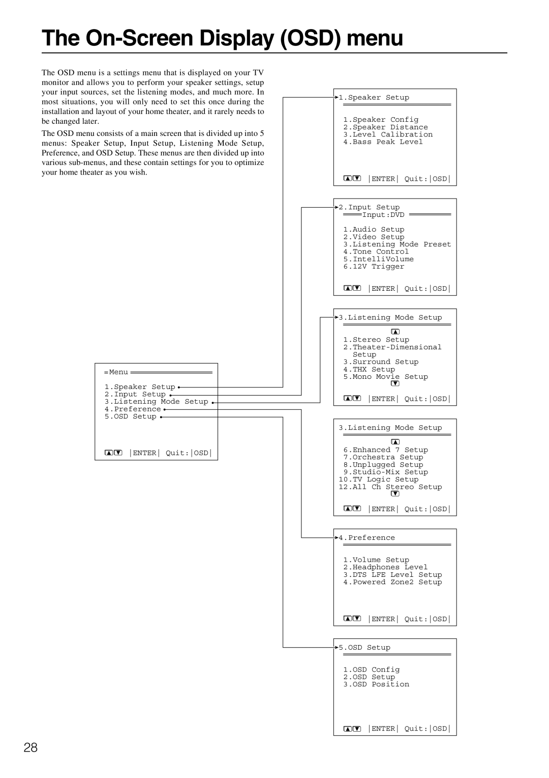 Integra DTR-7.1 appendix On-Screen Display OSD menu 