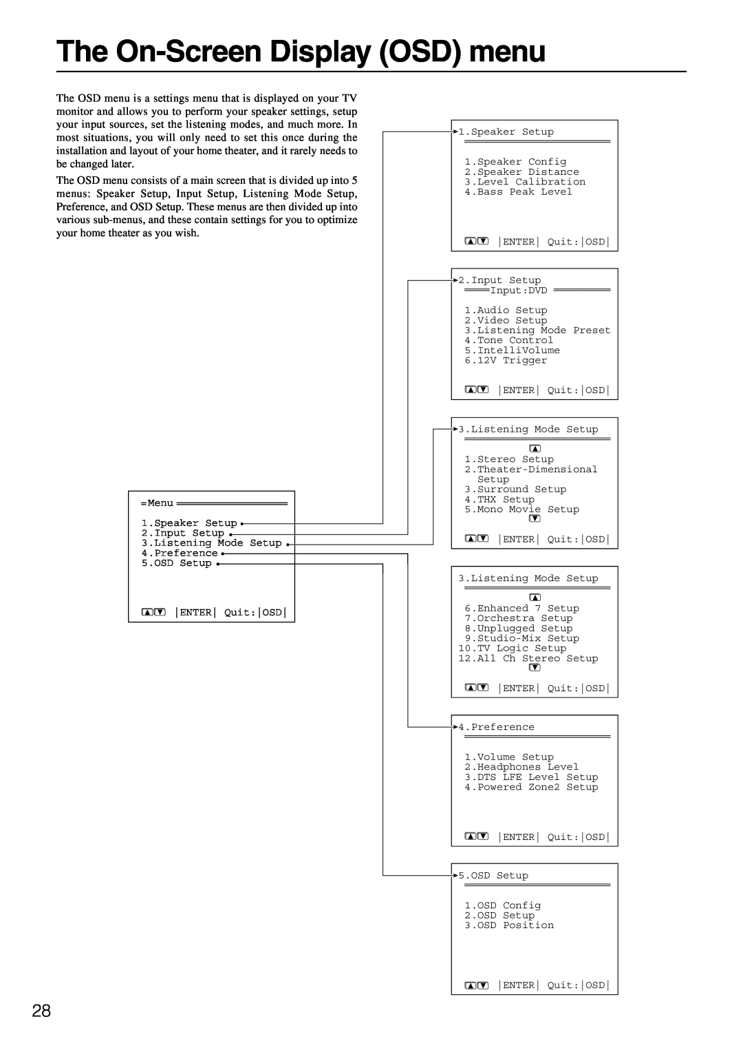 Integra DTR-7.1 appendix The On-ScreenDisplay OSD menu 