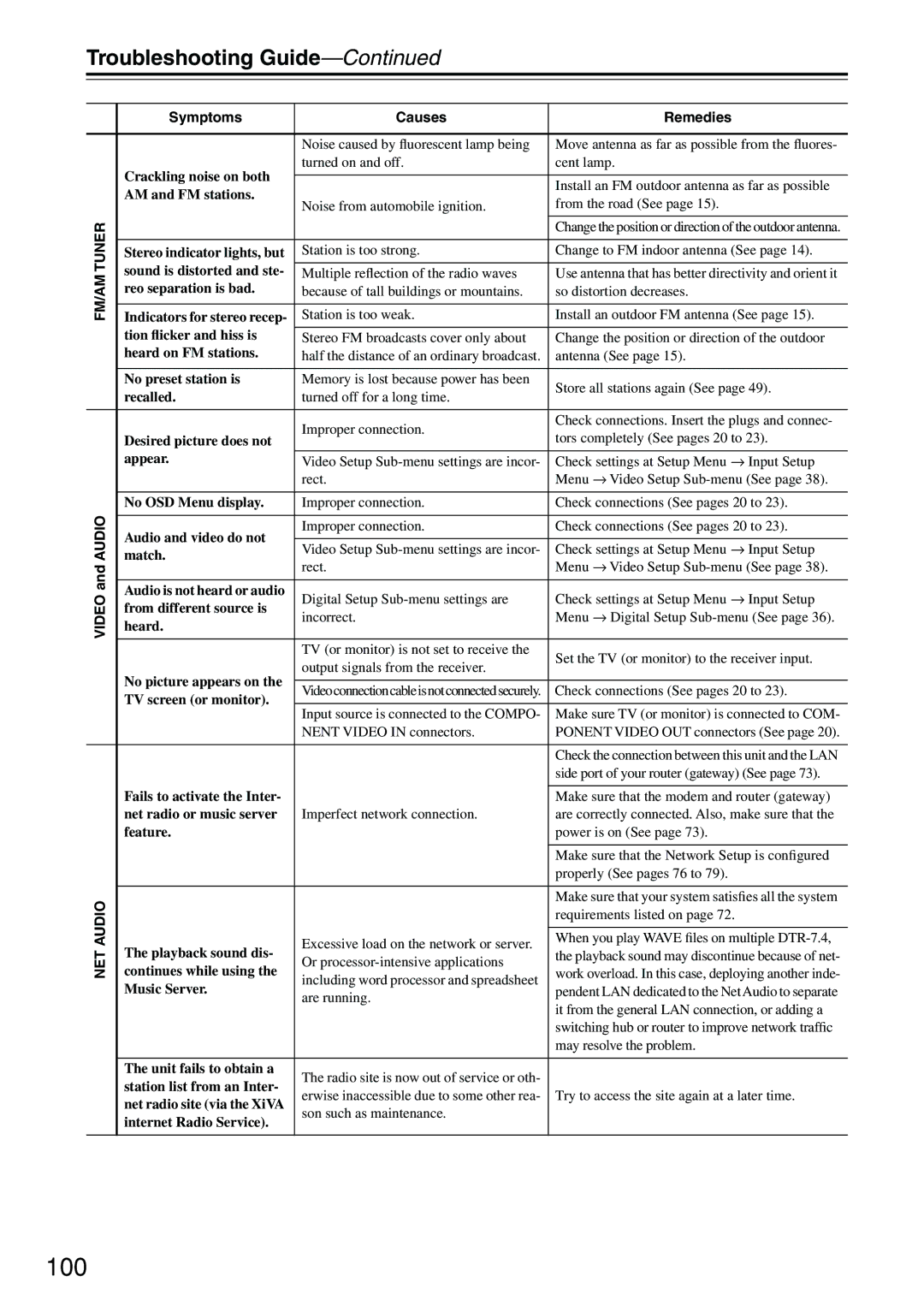 Integra DTR-7.4 instruction manual Troubleshooting Guide, AM and FM stations 