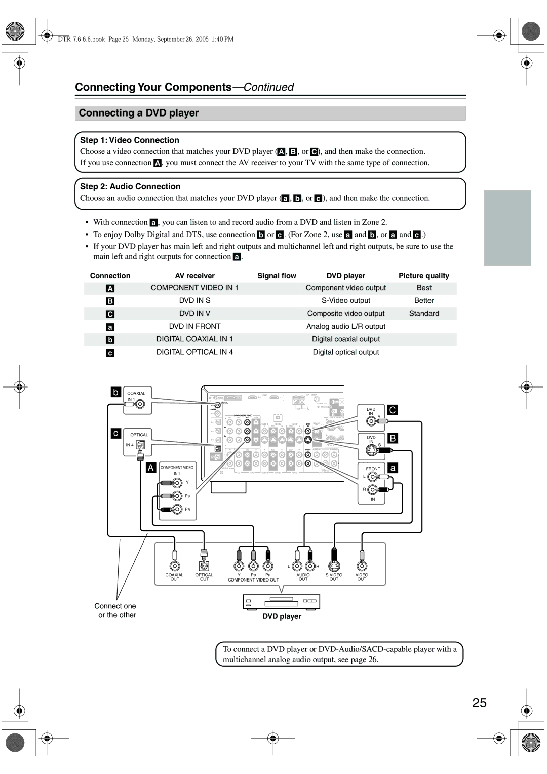 Integra DTR-7.6/6.6 instruction manual Connecting a DVD player 