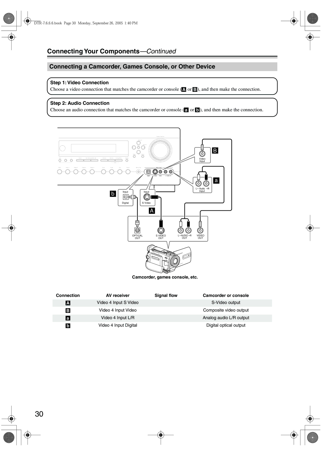 Integra DTR-7.6/6.6 instruction manual Connecting a Camcorder, Games Console, or Other Device 