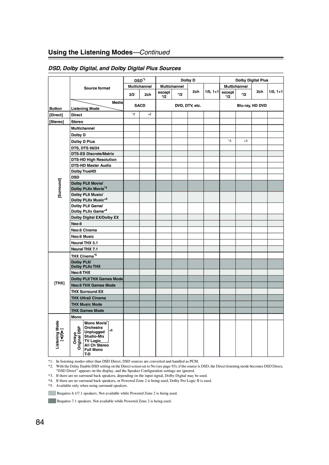 Integra DTR-7.8 instruction manual DSD, Dolby Digital, and Dolby Digital Plus Sources, Sacd 