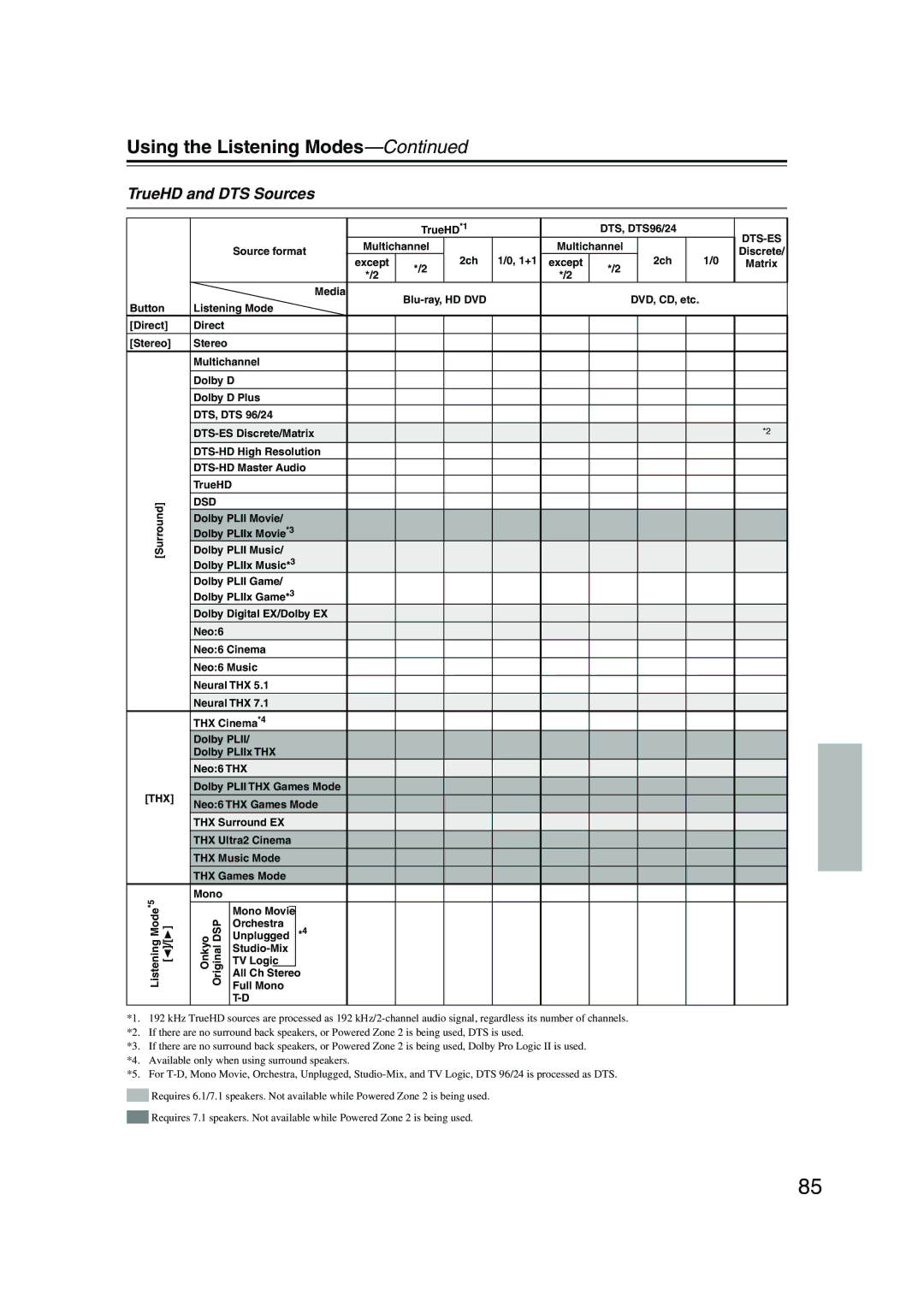 Integra DTR-7.8 instruction manual TrueHD and DTS Sources, Dts-Es 