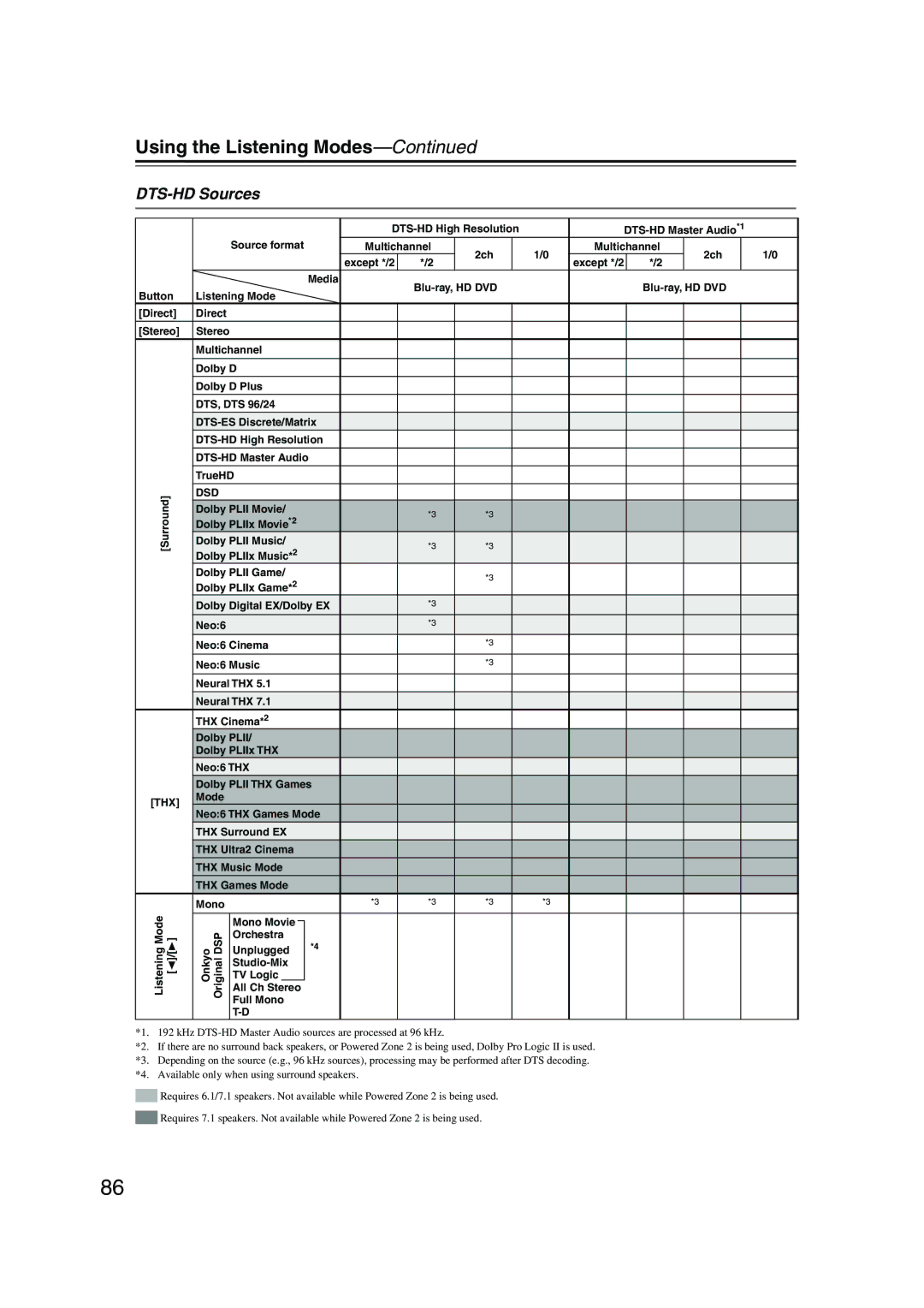 Integra DTR-7.8 instruction manual DTS-HD Sources 