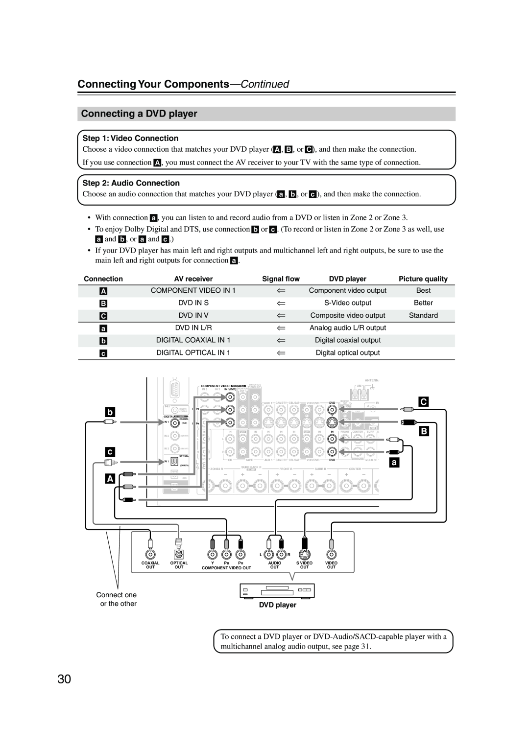 Integra DTR-7.8 instruction manual Connecting a DVD player, Connecting Your Components—Continued, b c A 