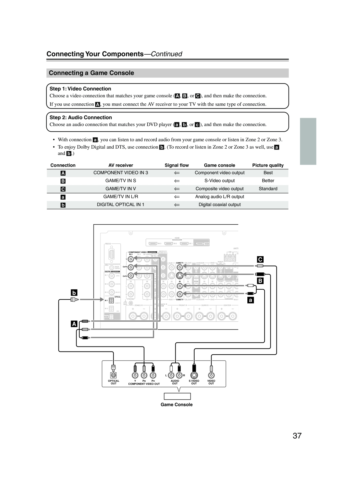 Integra DTR-7.8 instruction manual Connecting a Game Console, Connecting Your Components—Continued 