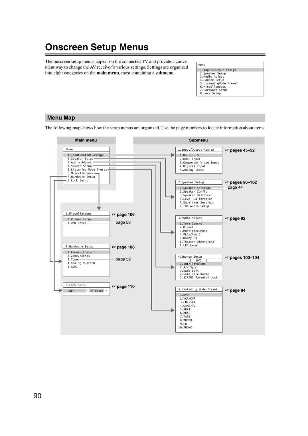 Integra DTR-7.8 instruction manual Onscreen Setup Menus, Menu Map 