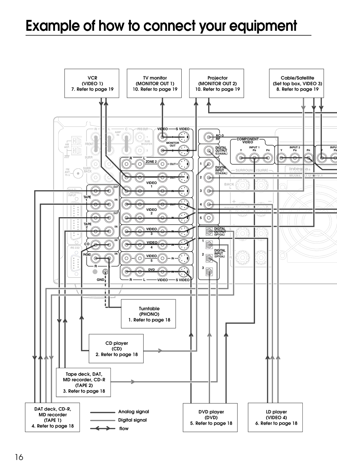 Integra DTR-9.1 appendix Example of how to connect your equipment, Video Monitor OUT 