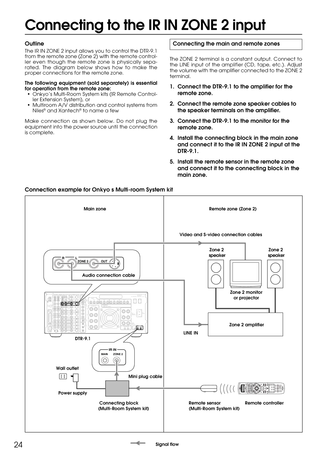 Integra DTR-9.1 appendix Connecting to the IR in Zone 2 input, Outline, Connecting the main and remote zones 