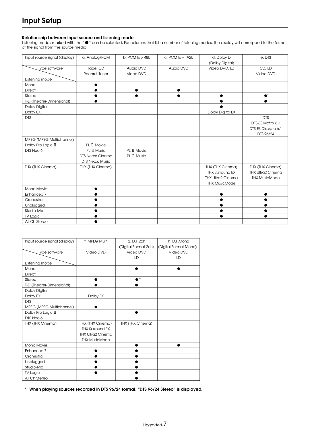 Integra DTR-9.1 appendix Relationship between input source and listening mode 