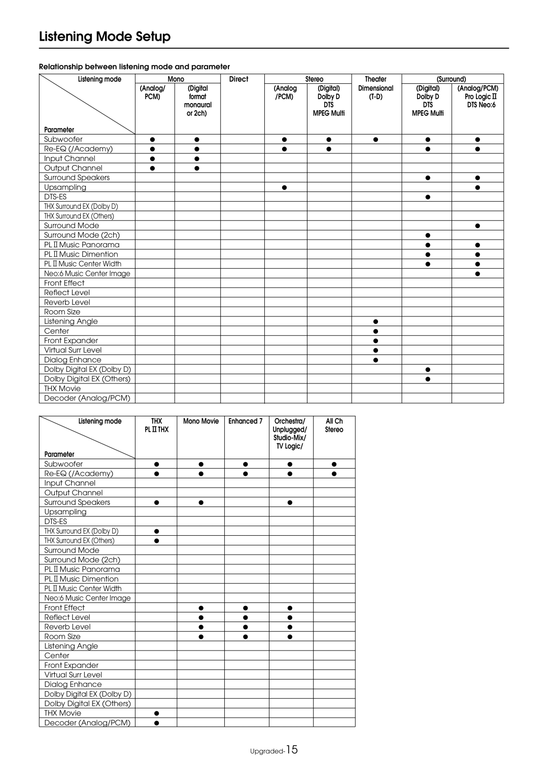 Integra DTR-9.1 appendix Parameter 