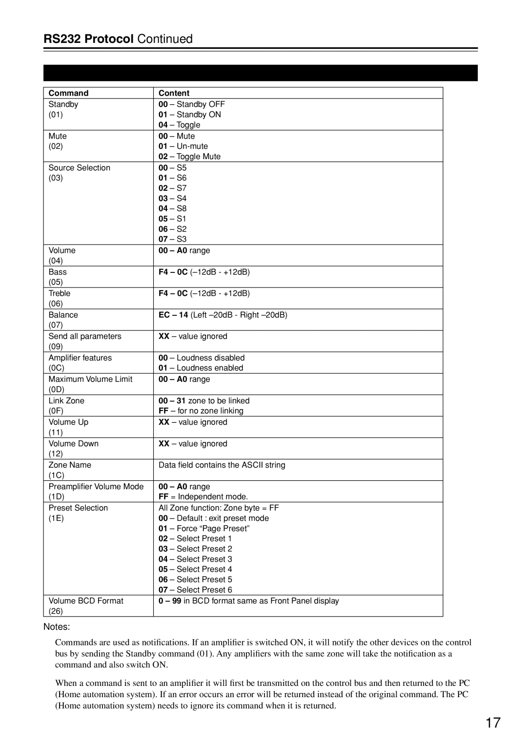 Integra MZA-4.7 instruction manual RS232 Protocol, Data 