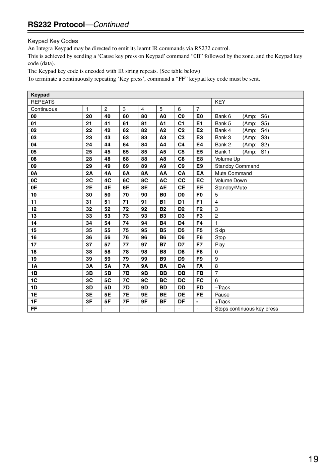 Integra MZA-4.7 instruction manual Keypad Key Codes, Repeats KEY 